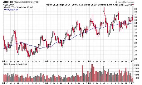 Barrick Stock Chart