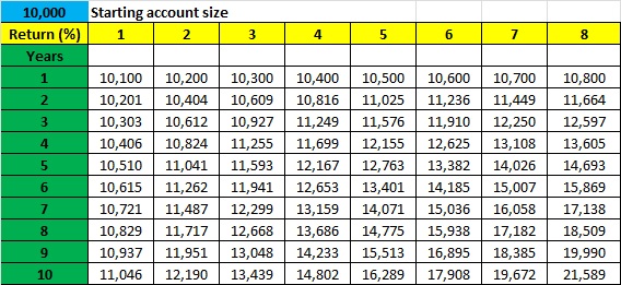 Chart Showing Compound Interest