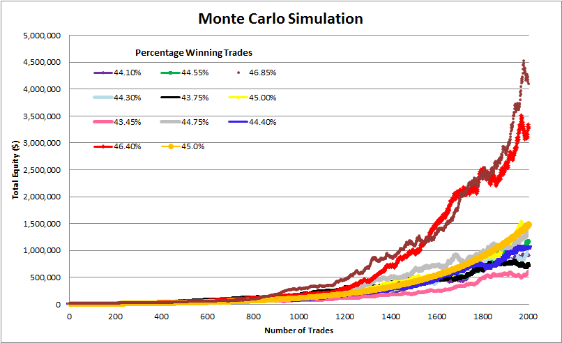 monte carlo simulation stock market returns excel