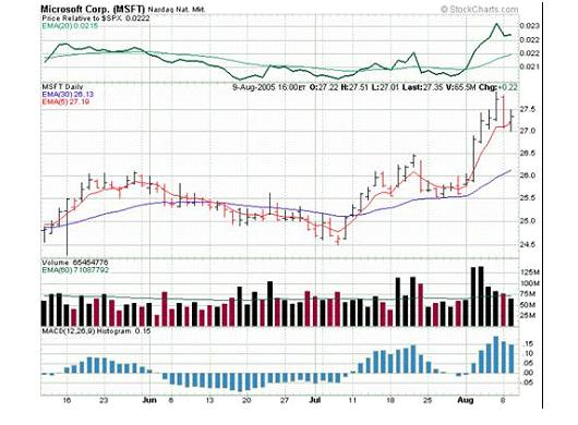 Stock Chart Technical Indicators