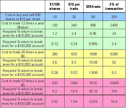 stock broker commision percentage