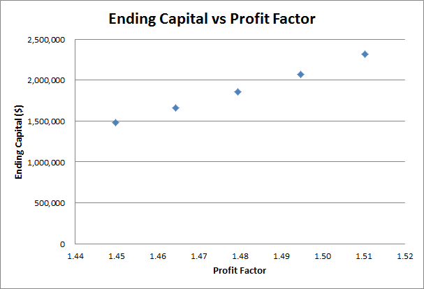 Graph of ending capital vs profit factor