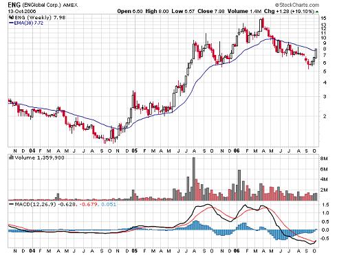 candlestick stock market chart with indicators