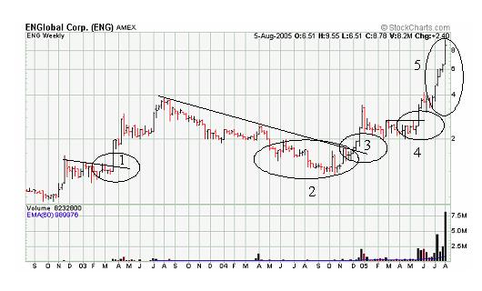 buy signals on a weekly stock chart