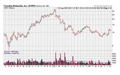 stock chart for stock traders