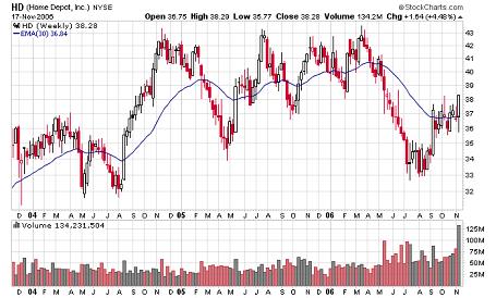 daily stock chart of home depot image