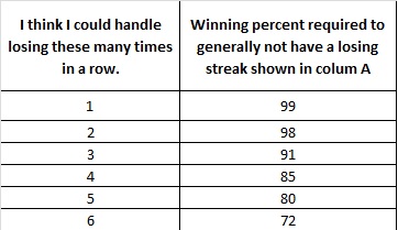 Table showing the number of losses in a row vs trading winning percentages