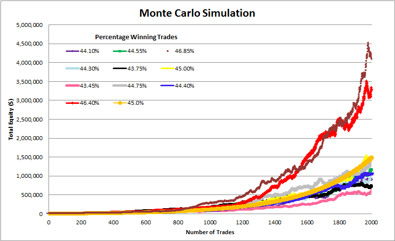 Monte Carlo Simulator curves showing equity growth