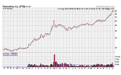 uptrending stock market chart