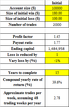 Input table to calculate profit factor and payoff ratio
