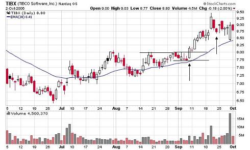 TIBX consolidation stock trade