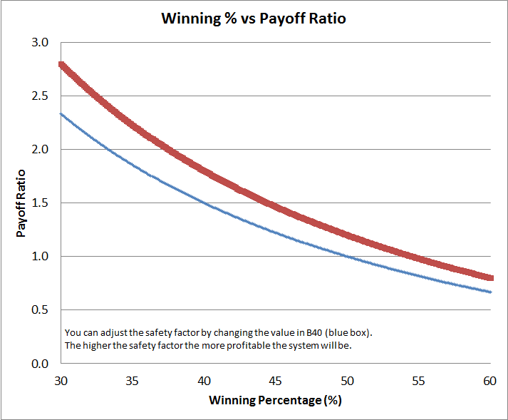 Graph showing the winning % vs the payoff ratio. Graph can be used in stock trading to identify the ability of your system to make money.