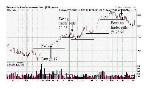 daily stock chart showing support and resistance