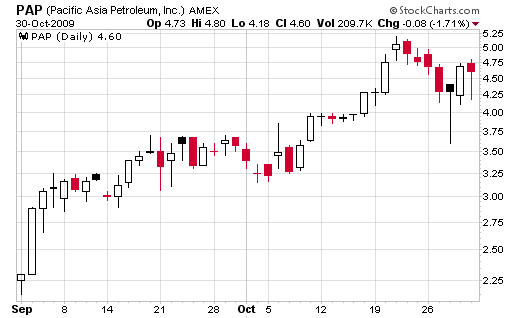 Pacific Asia Petroleum stock chart