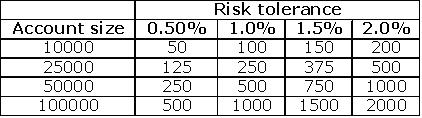 table showing maximum losses for various account sizes