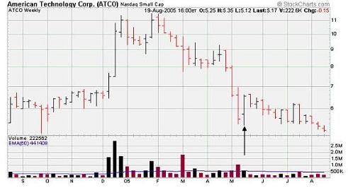 weekly stock chart of American Technology