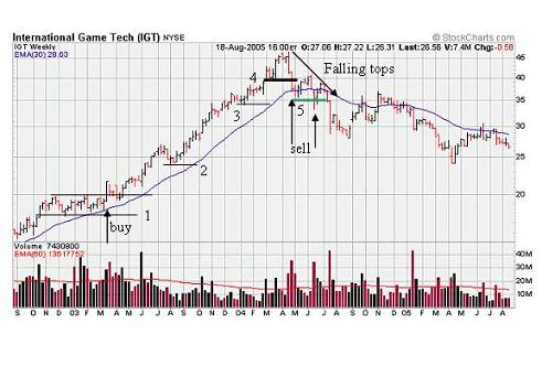 weekly stock chart showing support and resistance