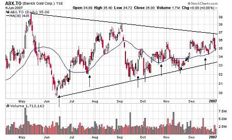 daily stock chart of barrick gold
