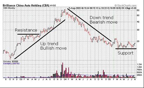 stock chart with resistance and support