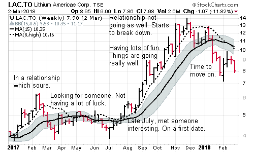 Figure 1.1 from the book Dating the Stock Market - Large move in LAC.TO