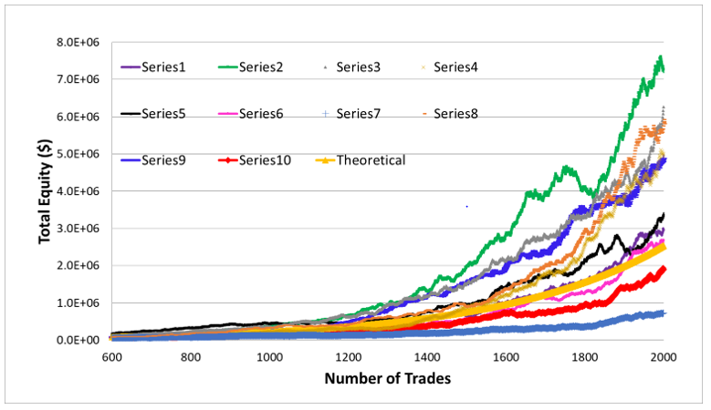Figure 7.8 from the book Dating the Stock Market - Monte Carlo simiulation with a profit factor of 1.5
