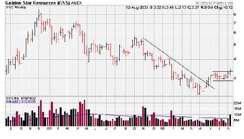 stock chart showing breakout