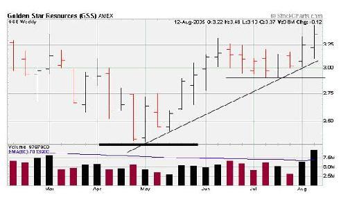 stock graph showing stop loss points