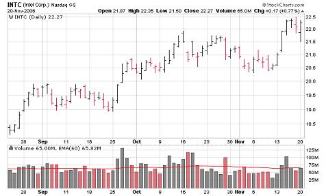 daily graph of intel