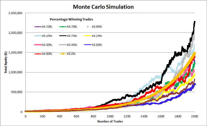 Monte Carlo Simulation graph to help traders