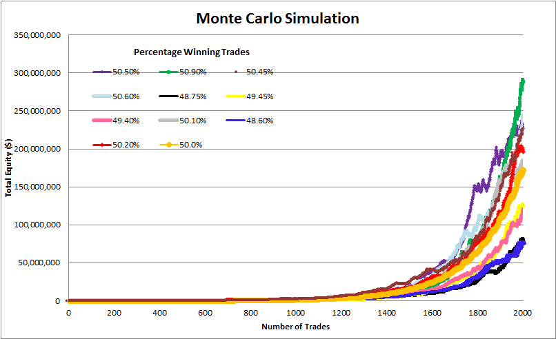 Graph of a Monte Carlo Simulation showing different trading winning percentages