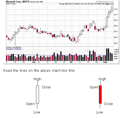 candlestick stock chart