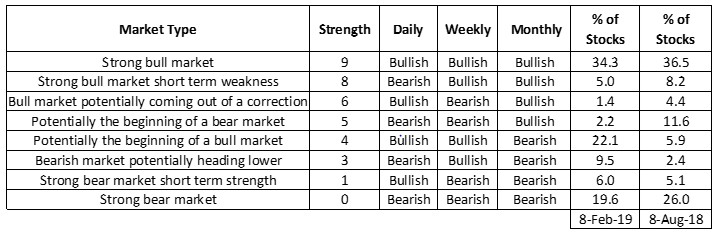 Table 10.1 from Dating the Stock Market sorting stocks by their strength