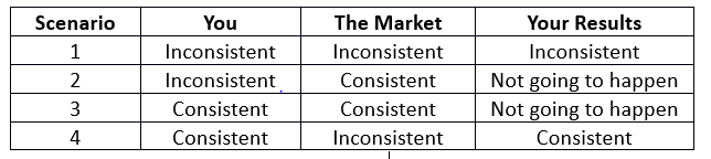 Table 2.1 from the book Dating the Stock Market trader consistency