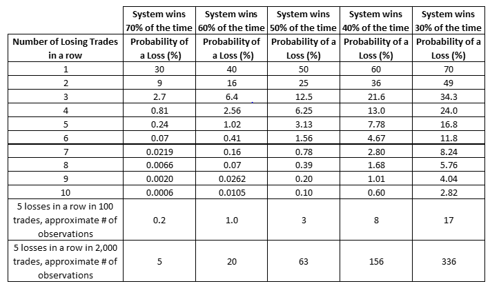 Table 5.1 from the book Dating the Stock Market probability of multiple losses in a row
