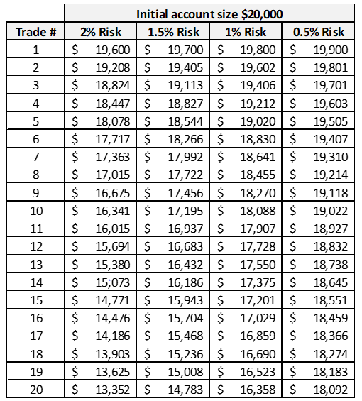 Table 9.2 from the book Dating the Stock Market - risk management is key in stock trading